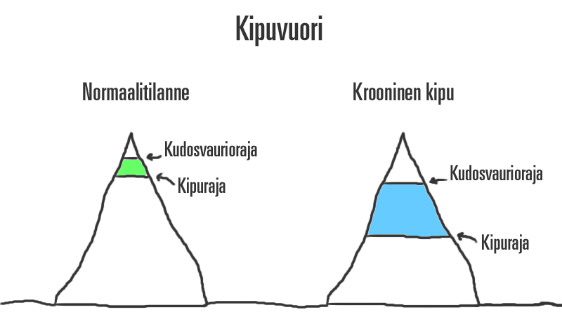 Kipu syntyy yleensä ennen kudosvauriota (vihreä ja sininen "kudosvauriosuoja-alue") - onhan sen tarkoitus suojella sinua. Kroonisessa kivussa suoja-alue laajenee (sininen), joten kipu tulee aikaisemmin kuin kuin normaalitilassa. 