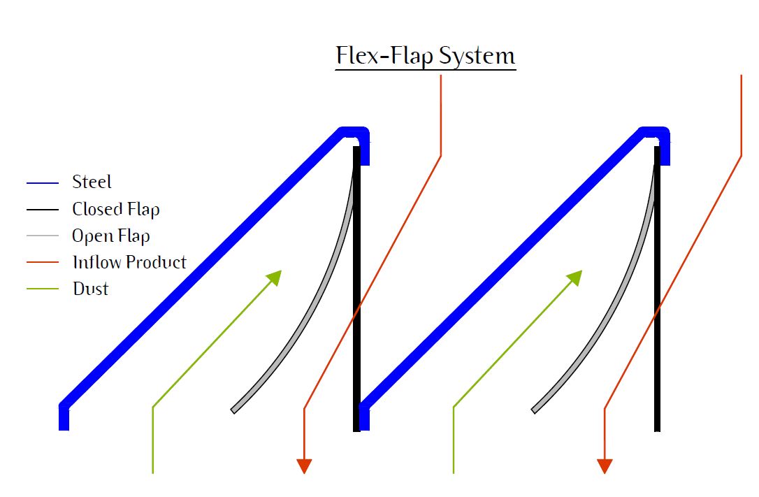 Системы флекс. Flap-системы. Система для Флексы. Клапанами типа «Flex-Flap. Системы Flex Nozzle Control.