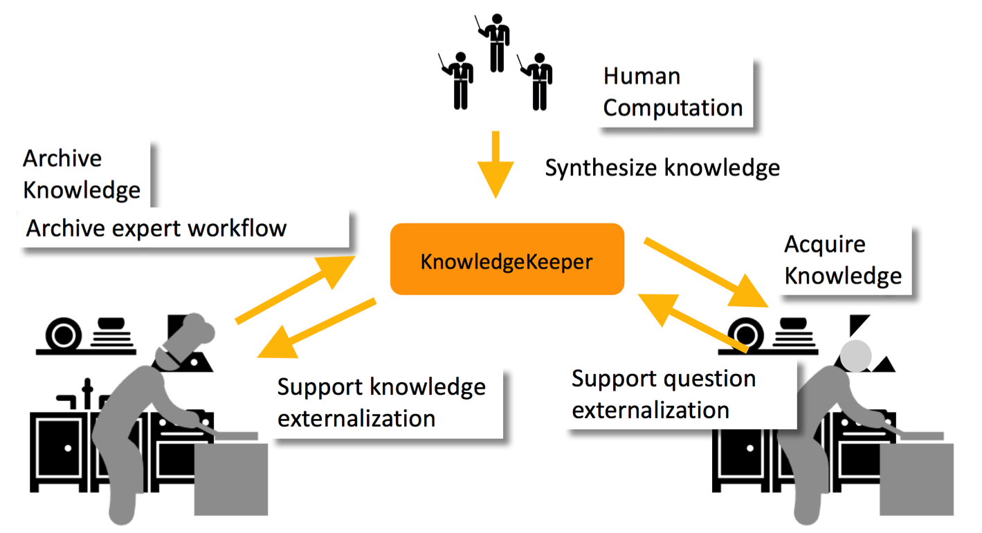 Conceptual model of KnowledgeKeeper, a socio-technical system for supporting interpersonal knowledge transfer between experts and novices.