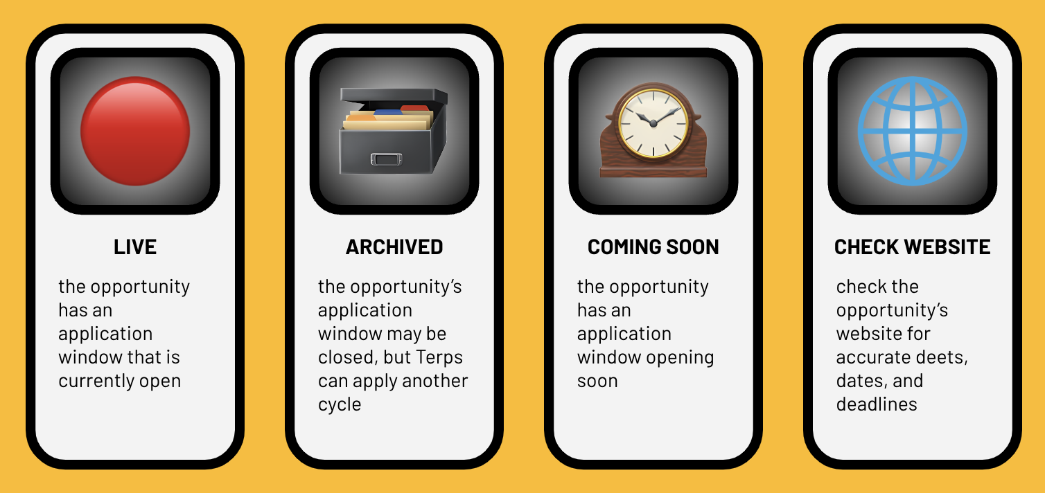 Four round rectangles against a yellow background that illustrate the opportunity statuses on BSOP Database.