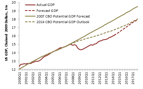 Potential and Actual GDP (CBO Sept. 2014).png