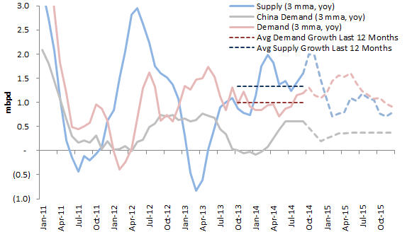 Supply and Demand Growth 2011-2014.png