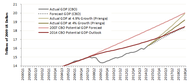 Actual and potential GDP in the US Sources: Congressional Budget Office, Prienga projections
