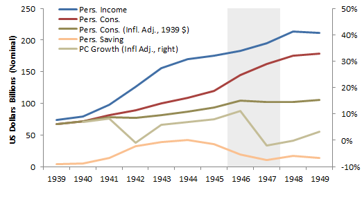US Personal Income, Savings and Consumption, Current US $ Billions, 1939-1949 Sources: BEA Table 2.1 and US Inflation Calculator