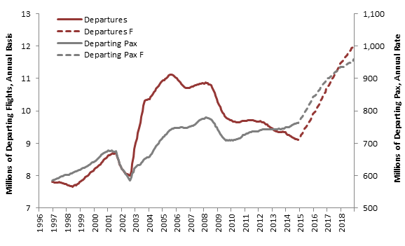 Revenue Passenger Ton Miles and Departing Flights, 1996-2018 Source: TransStats and Author’s Forecast