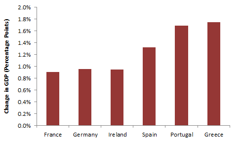 Impact of Collapse of Oil Prices on GDP Source: EIA, IMF