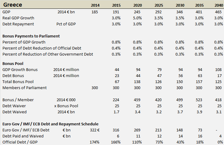 Greece: GDP, Official Debt and Bonus Payments to Members of Parliament, Selected Years