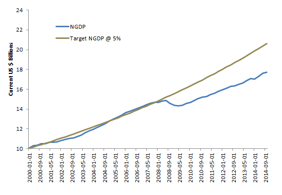 US Actual and Target NGDP at 5% Nominal Annual Growth, US Current $ Trillions Source: FRED