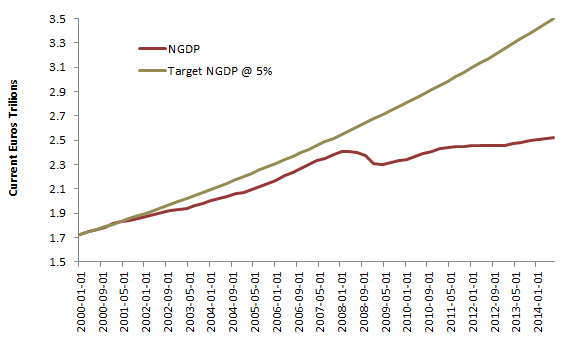Euro 18 Actual and Target NGDP, 2000 = Base Year Source: ECB Statistical Data Warehouse