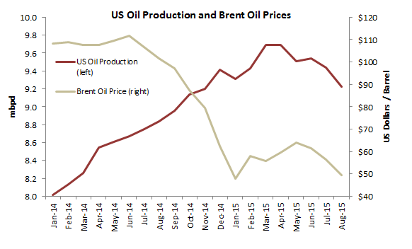 Source: EIA