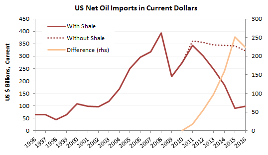 Source: EIA, IMF, Prienga estimates