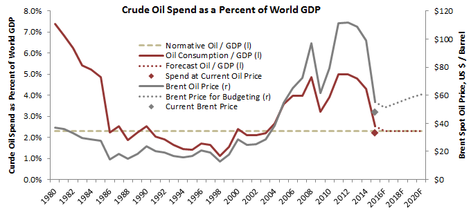 Source: BP Statistical REview, IMF, Prienga estimates and forecasts