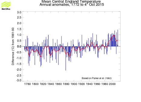 Source: UK Met Office