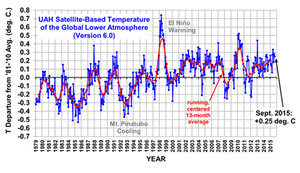Source: Dr. Roy Spencer , University of Alabama Huntsville