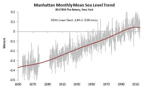 Source: NOAA data, Prienga line fit (6th degree polynomial)