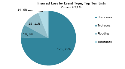 Source: Munich RE NatCat Service