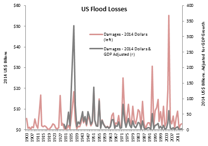 Source: NOAA Hydrologic Information Center, Prienga GDP adjustment using US Federal Reserve data