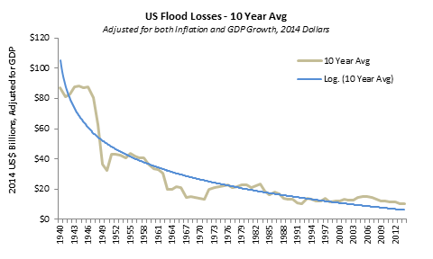 Source: NOAA , data with Prienga analysis