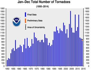 Source: NOAA