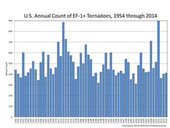 Source: NOAA
