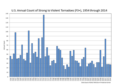 Source: NOAA