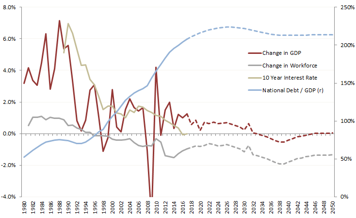 Japan National Debt / GDP Ratio, 10 Year Interest Rate, and Annual Change in GDP and Working Age Population Source: IMF, FRED, IPSS, Prienga Analysis and Scenario