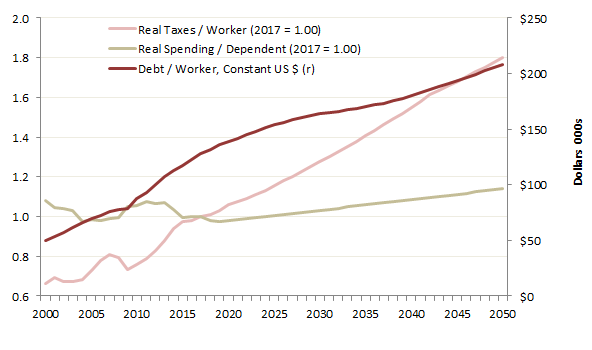 Japan Index of Real Taxes per Worker and Spending per Government Beneficiary (Youth + Elderly), Pro Rata Government Debt / Working Age Person in Constant 2014 US Dollars Source: IMF, IPSS, Prienga analysis and scenario
