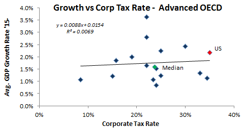 Corp Tax Rate and GDP Advanced OECD.png