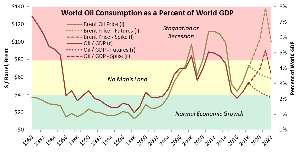 OIl as a Percent of Global GDP.png