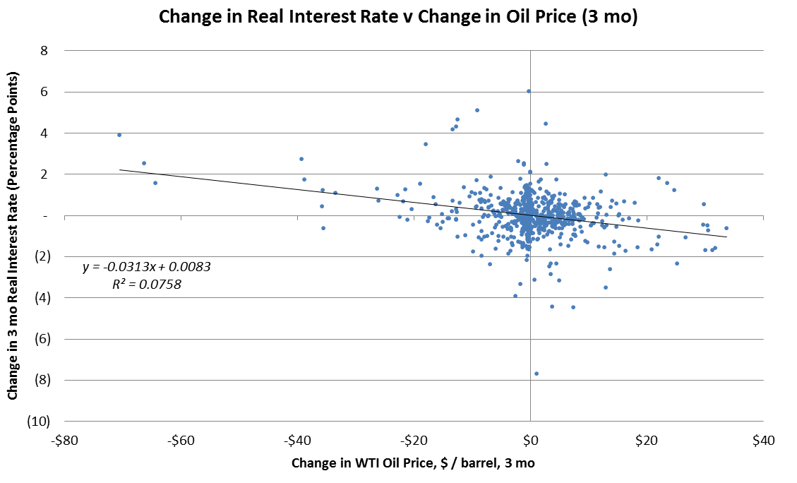 Oil Price and Interest Rates.png
