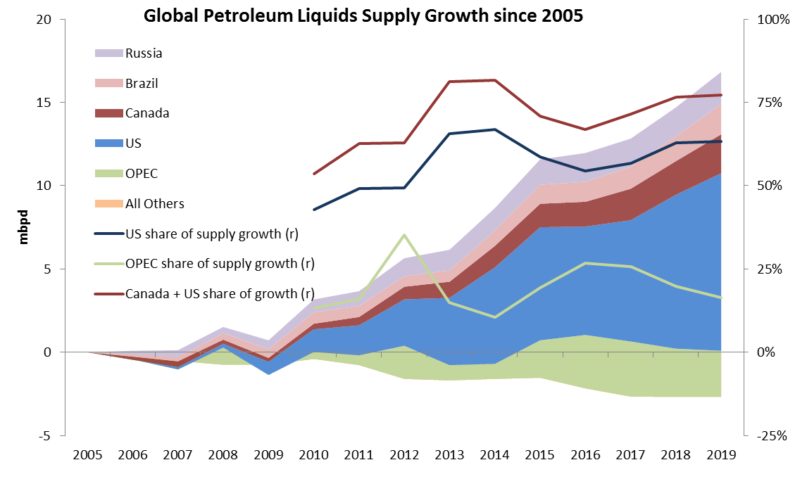 Source: EIA STEO