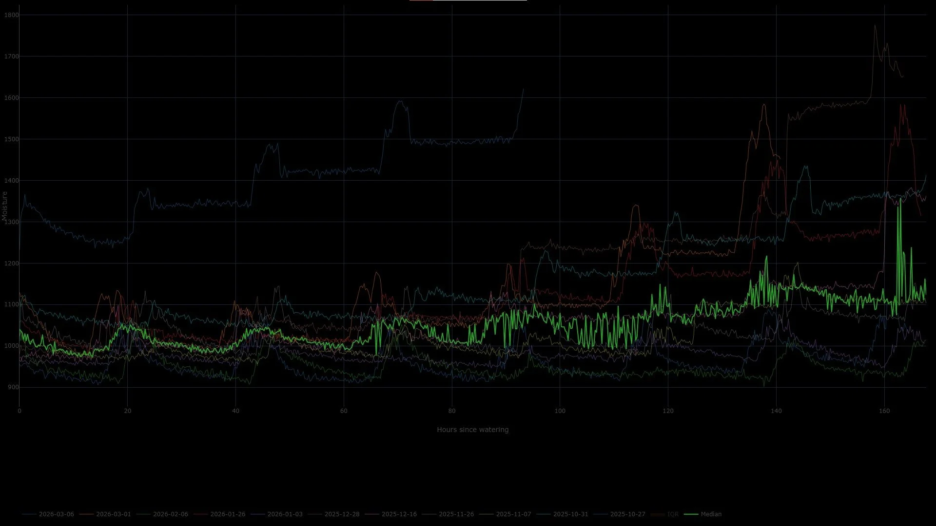 Device page widget/visualization of moisture readings overlain since watering demonstrating a clear pattern