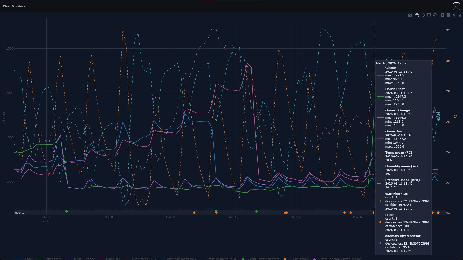 Overview Sensors visualization showing multiple distributed sensor readings aligned with device calculated events based on readings for better user context