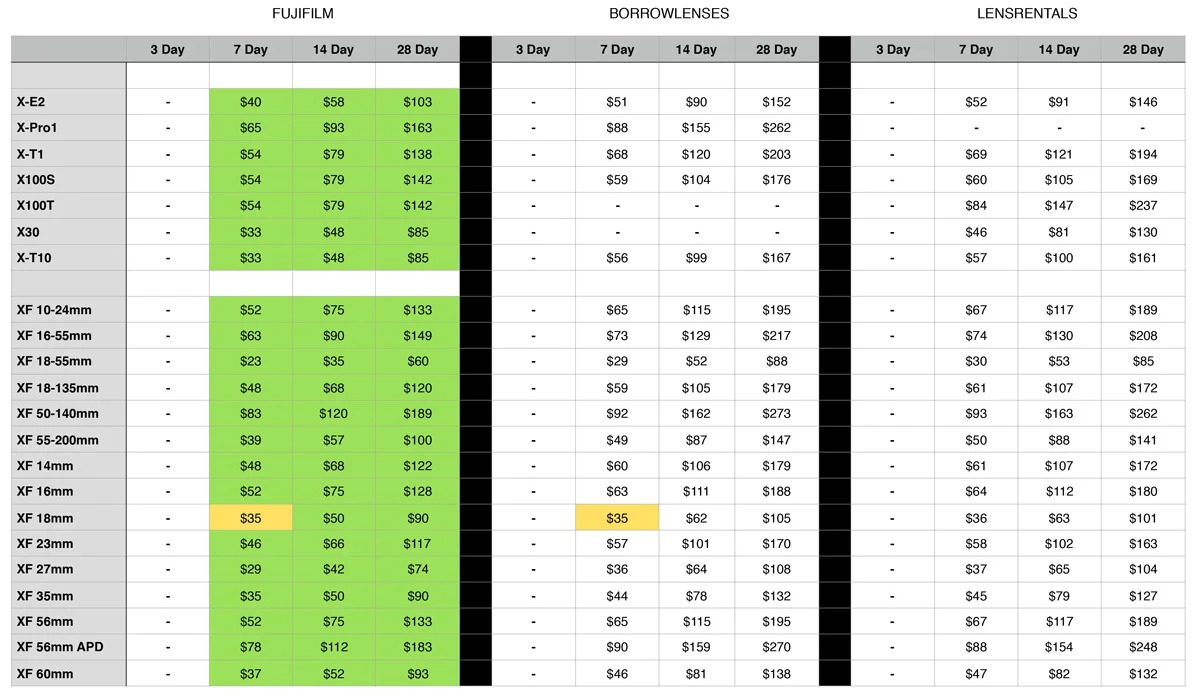 The chart above reflects holiday rental pricing as of late November, 2015. Fujifilm prices valid until January 1, 2016.
