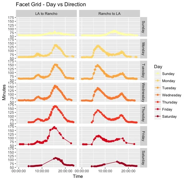 Facet Grid - Day vs Direction.jpeg