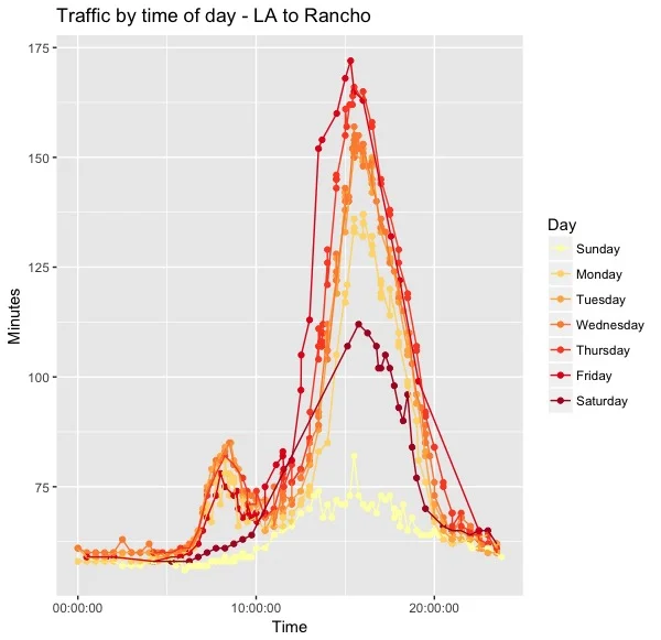 Traffic by Time of Day - LA.jpeg