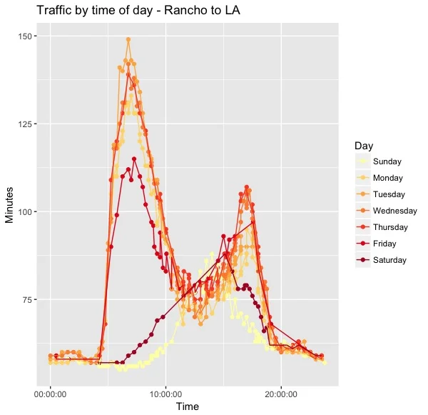 Traffic by Time of Day - Rancho.jpeg