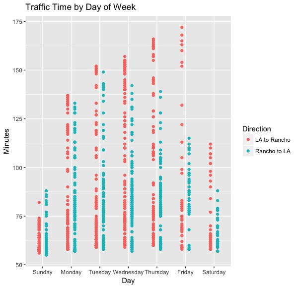 Traffic Time by Day of Week.jpeg
