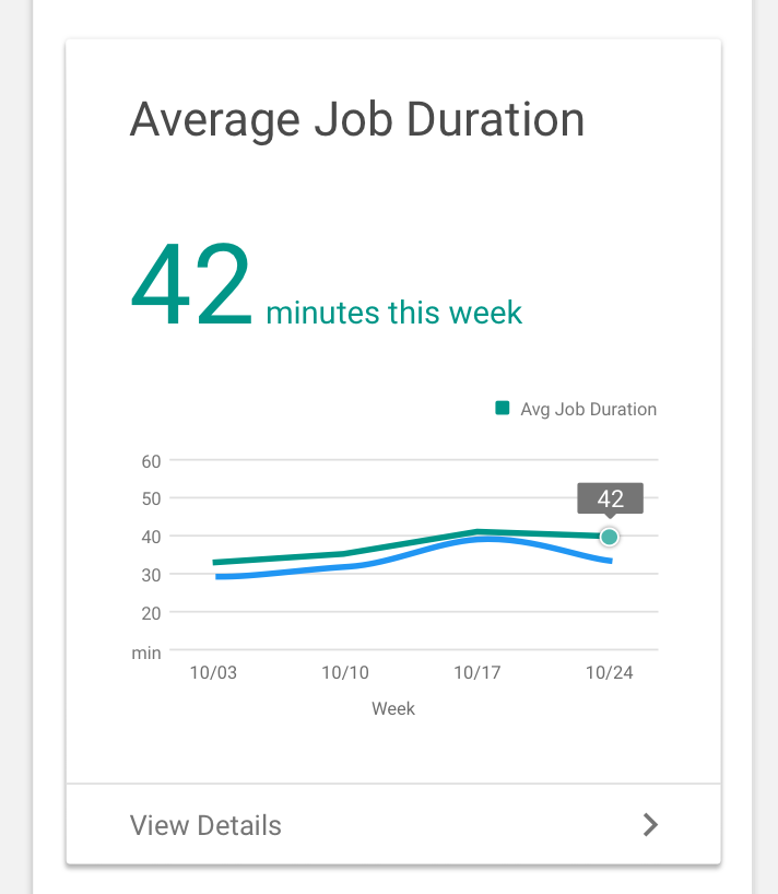 They responded far better to direct data visualization of their performance within context of its metric + timeframe. 