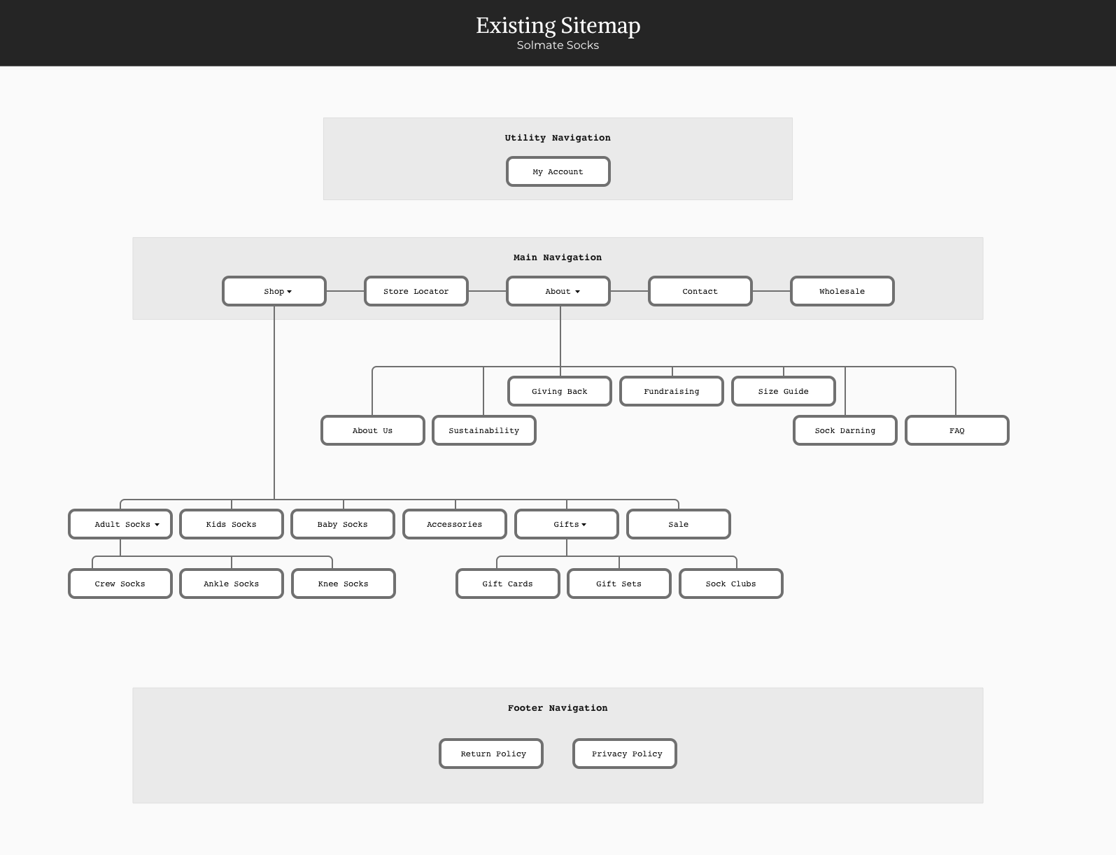 1. SOL Site Map -  Exisiting.png