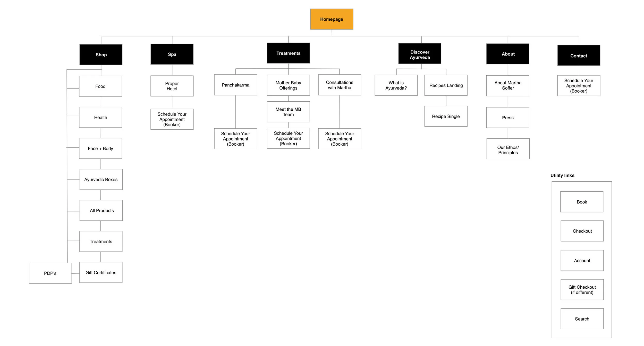 sitemap-phase-1-surya.jpg