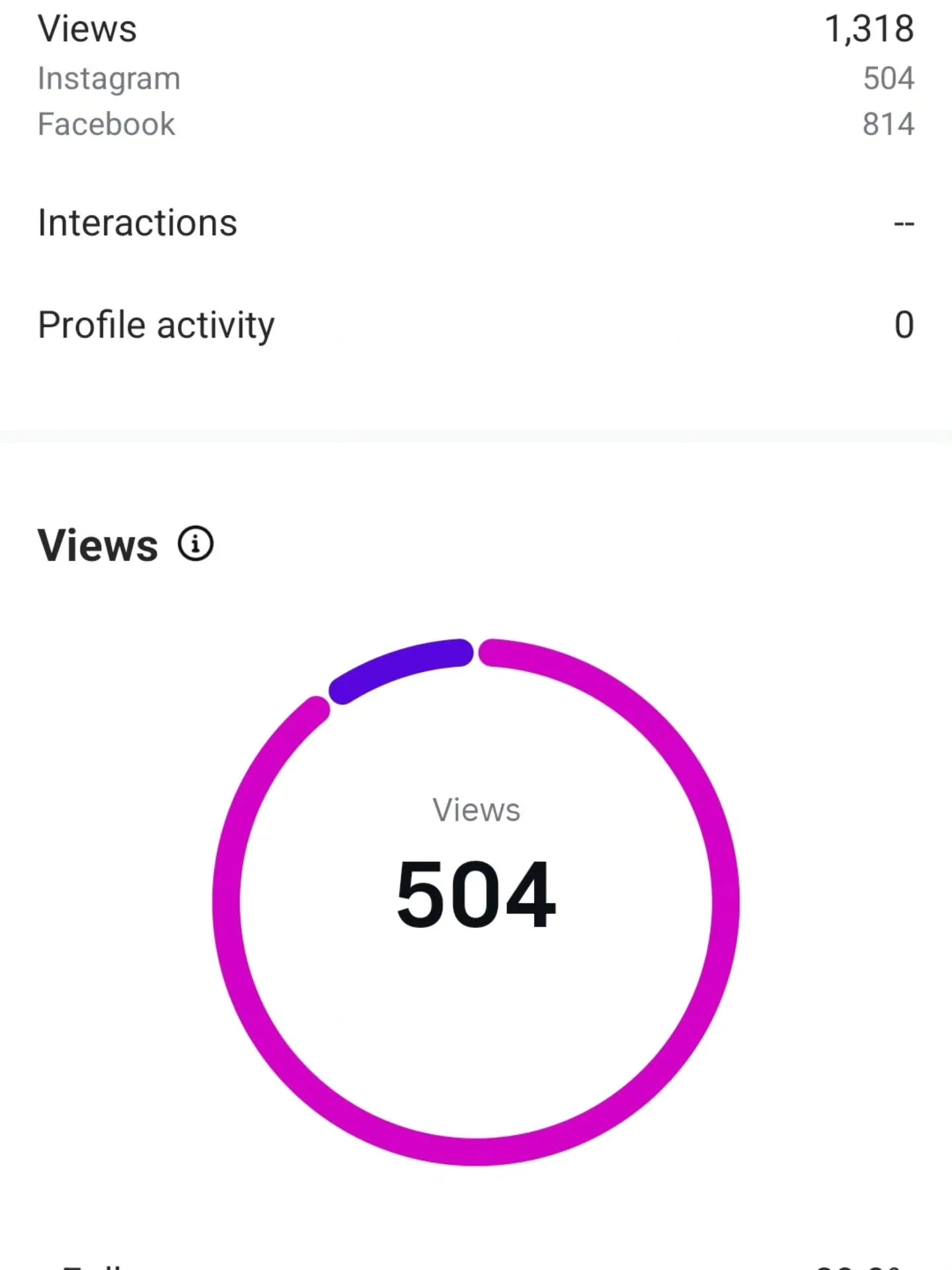 The 'insights' metric on the first slide indicates that views on that particular post were mostly from followers. The second slide, mostly non followers. People chase the results on the first slide because Instagram will favour posts that attract non