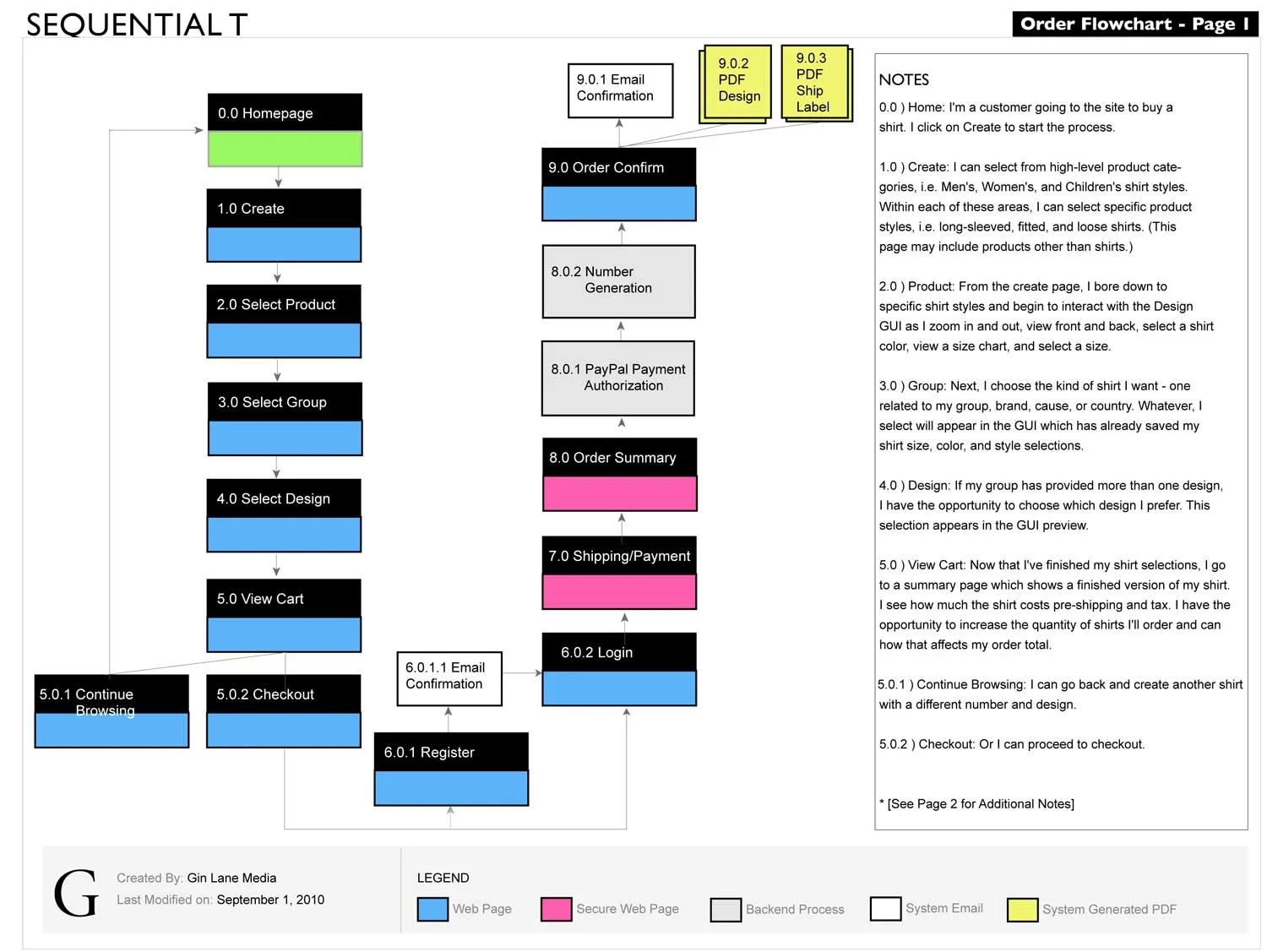 The 20-page requirements document included flow diagrams like the one above.