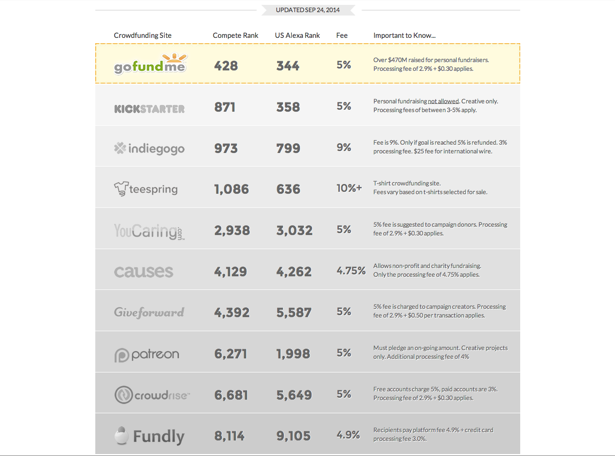 Crowdfunding.com : Top 10 crowdfunding sites based on Alexa and Compete rankings