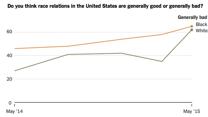 Source: The New York Times/CBS News