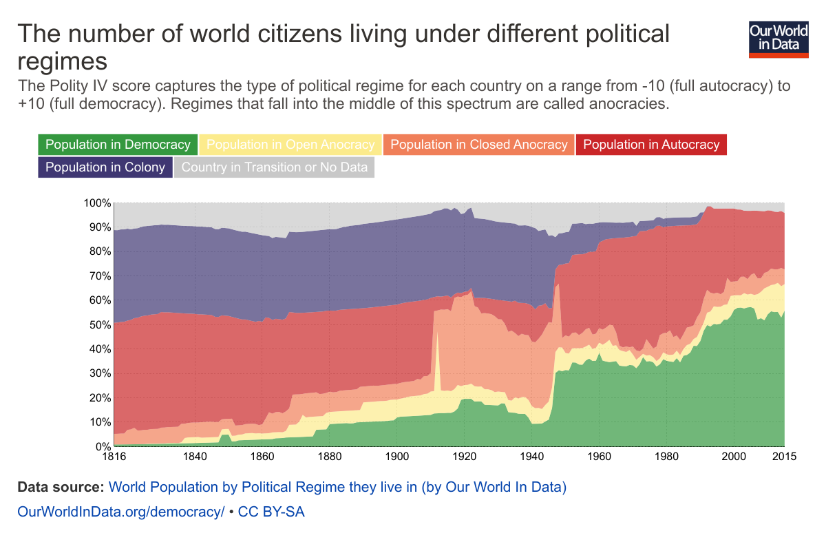 Max Roser - Our World In Data US Government and Politics