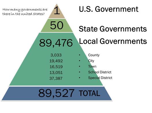 AP US Government and Politics