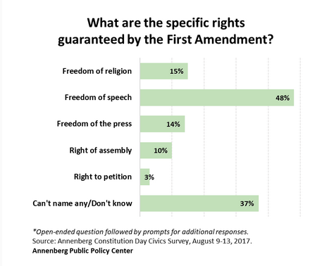 Okay, Mr. 3% who can name Freedom to petition! Happy now?