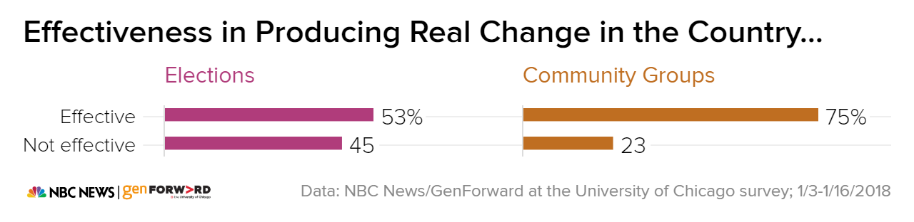 millennialschart5_2dc02f61d243459d58fc7a1d3a4b31e5.nbcnews-ux-2880-1000.png