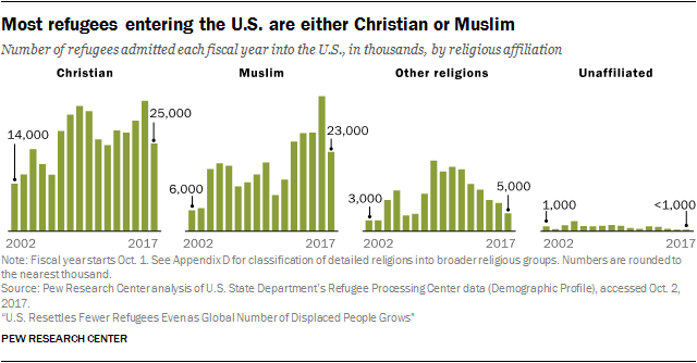 PG_2017.10.12_US-Refugees_0-05.png